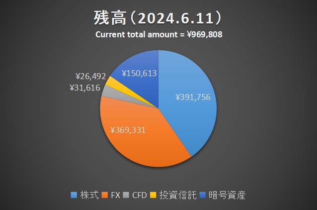 現在の投資状況　